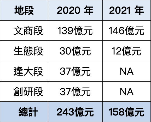 水湳經貿園區各地段2020-2021年土地交易規模: